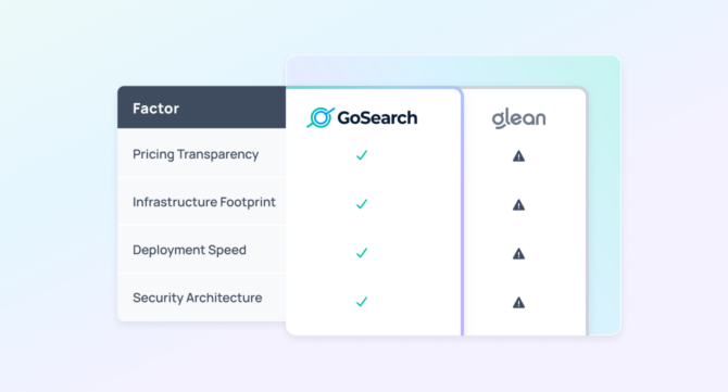 Glean total cost of ownership comparison showing enterprise search costs including licensing, AI add-ons, infrastructure, and implementation expenses