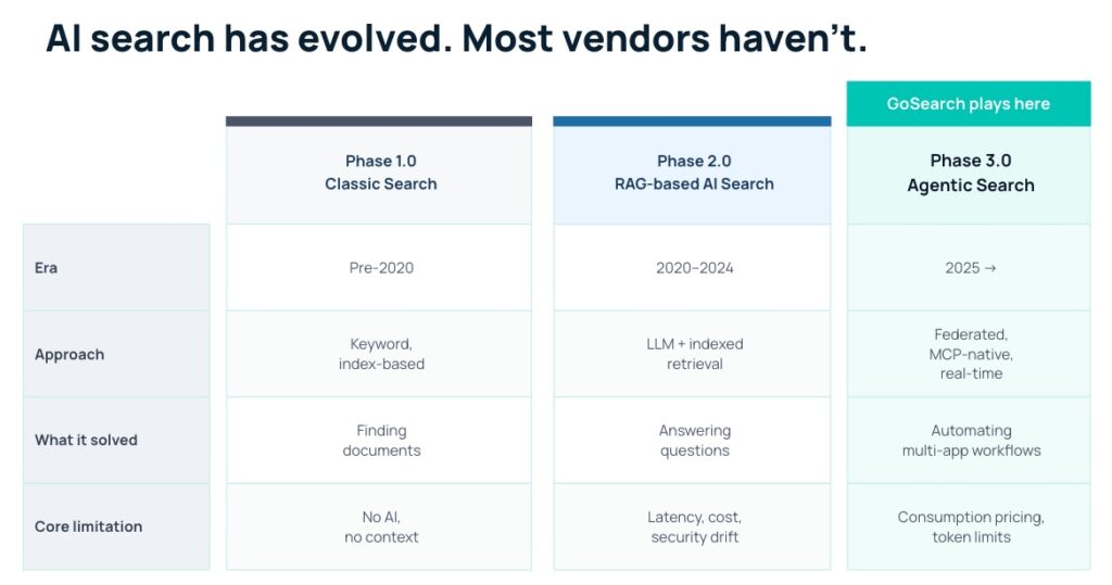 Understanding the Evolution of Enterprise Search
To understand why organizations are moving away from Coveo, it helps to see where Coveo fits in the broader history of enterprise search.
Enterprise Search 1.0: Full-Text Indexing
The first generation of enterprise search focused on one problem: how do we make content searchable at scale? Platforms like Elasticsearch and Apache Solr addressed this by building powerful indexing engines. They handled federated search across disparate systems and could rank results based on relevance.
The challenge: these platforms required significant engineering investment. You had to understand search query syntax, write custom connectors, and manually tune ranking rules. Full-text search was powerful but accessible only to technical teams.
Enterprise Search 2.0: AI-Powered Relevance (Coveo's Era)
Coveo arrived as the next evolution. It took the power of full-text search and added machine learning on top. The platform would automatically learn which results users found valuable based on click behavior, then re-rank results accordingly. It added features like natural language processing, personalization, and recommendations.
Coveo represented a genuine improvement: AI could now do the tuning that previously required human experts. Search relevance improved with use.
But the model still had a core limitation. It was fundamentally a search platform. It returned ranked results. The user or a separate downstream tool had to decide what to do with those results. Search was read-only.
Enterprise Search 3.0: Agentic AI with Automation
The third generation moves beyond search to action. Instead of returning results that humans interpret, agentic AI platforms understand intent and autonomously execute workflows. They can create tickets. Update CRM records. Notify teams. Trigger cascading processes. They read and write to your enterprise systems.
This is what GoSearch represents. It's built on a different architectural assumption: enterprise search should drive business outcomes, not just return information.
The distinction matters. If your primary use case is "help employees find information faster," Coveo works well. If your use case is "automate knowledge work," you need a platform built for automation from the ground up.