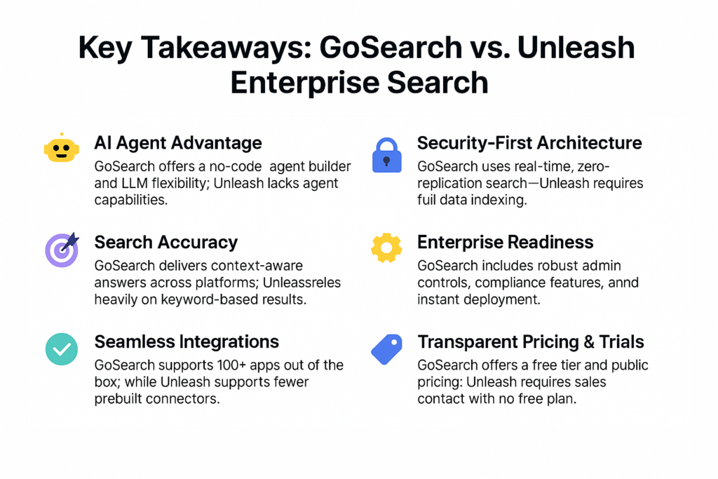 A visual comparison of GoSearch and Unleash Enterprise Search highlighting key differences in AI capabilities, security, integrations, and pricing.